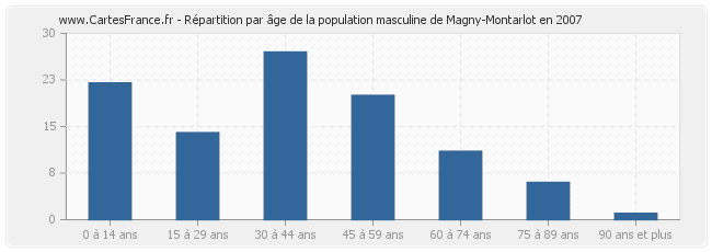 Répartition par âge de la population masculine de Magny-Montarlot en 2007