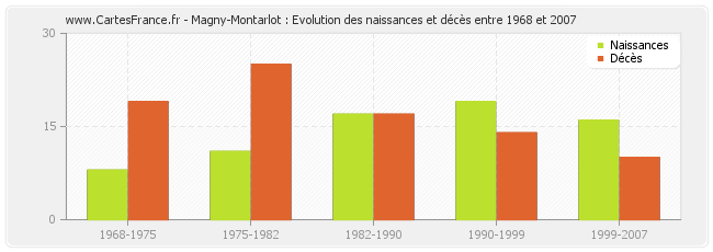 Magny-Montarlot : Evolution des naissances et décès entre 1968 et 2007