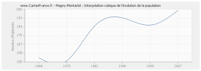 Magny-Montarlot : Interpolation cubique de l'évolution de la population