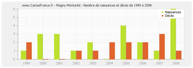 Magny-Montarlot : Nombre de naissances et décès de 1999 à 2008