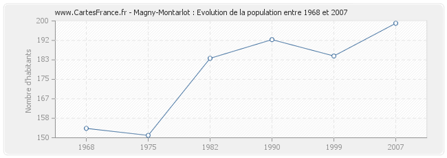 Population Magny-Montarlot