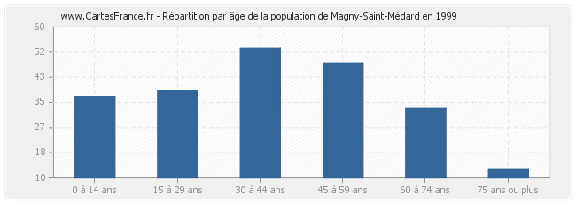 Répartition par âge de la population de Magny-Saint-Médard en 1999