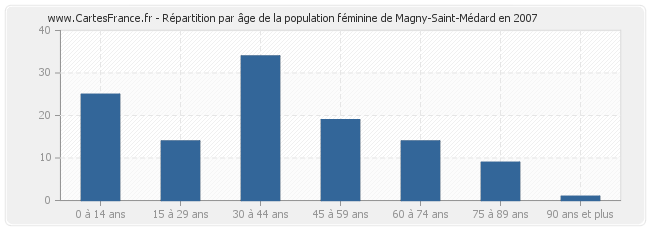 Répartition par âge de la population féminine de Magny-Saint-Médard en 2007