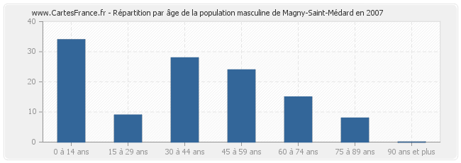 Répartition par âge de la population masculine de Magny-Saint-Médard en 2007