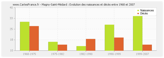 Magny-Saint-Médard : Evolution des naissances et décès entre 1968 et 2007
