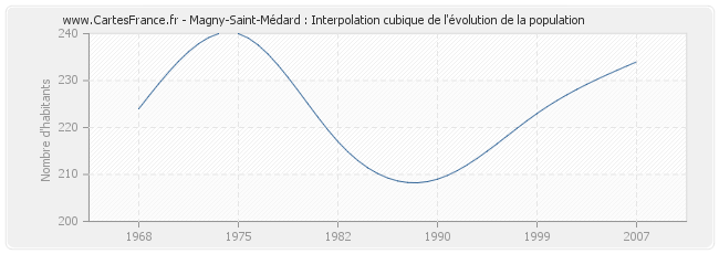 Magny-Saint-Médard : Interpolation cubique de l'évolution de la population