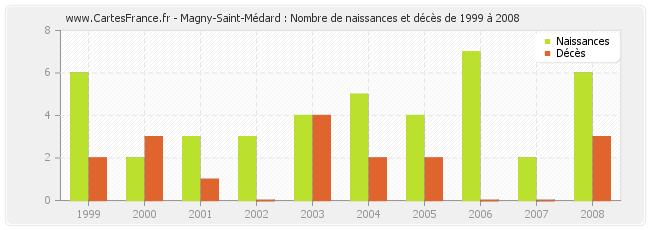 Magny-Saint-Médard : Nombre de naissances et décès de 1999 à 2008