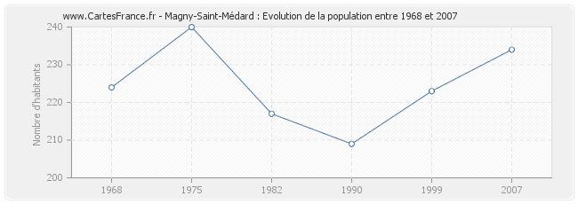 Population Magny-Saint-Médard