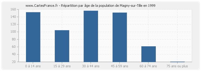 Répartition par âge de la population de Magny-sur-Tille en 1999