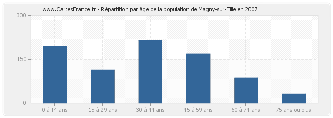 Répartition par âge de la population de Magny-sur-Tille en 2007