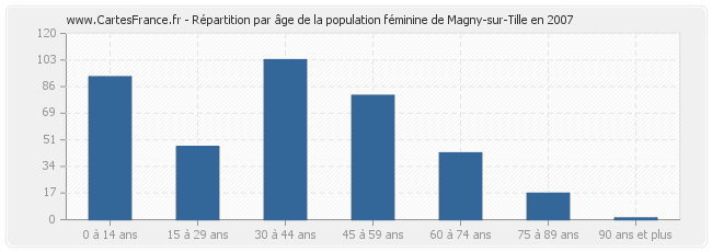 Répartition par âge de la population féminine de Magny-sur-Tille en 2007