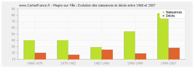 Magny-sur-Tille : Evolution des naissances et décès entre 1968 et 2007