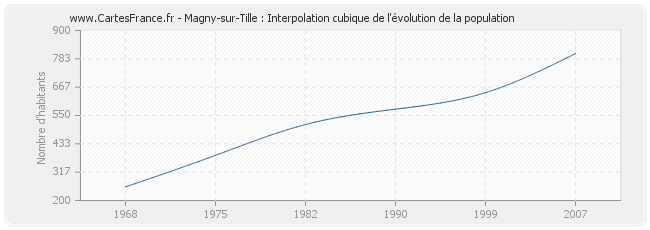 Magny-sur-Tille : Interpolation cubique de l'évolution de la population