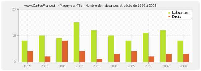 Magny-sur-Tille : Nombre de naissances et décès de 1999 à 2008