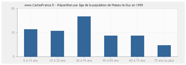 Répartition par âge de la population de Maisey-le-Duc en 1999