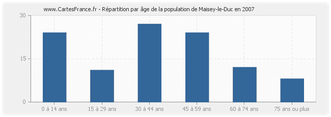 Répartition par âge de la population de Maisey-le-Duc en 2007