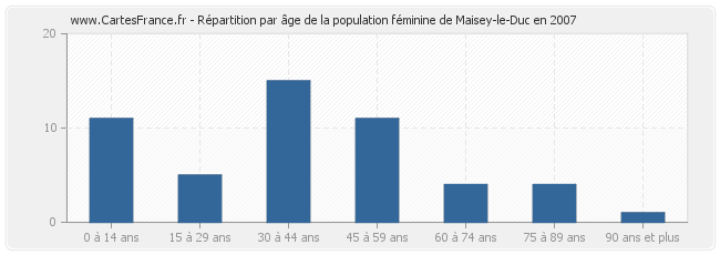 Répartition par âge de la population féminine de Maisey-le-Duc en 2007