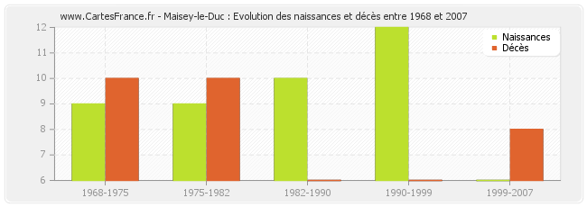 Maisey-le-Duc : Evolution des naissances et décès entre 1968 et 2007