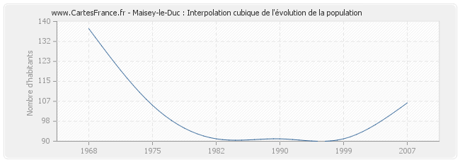 Maisey-le-Duc : Interpolation cubique de l'évolution de la population