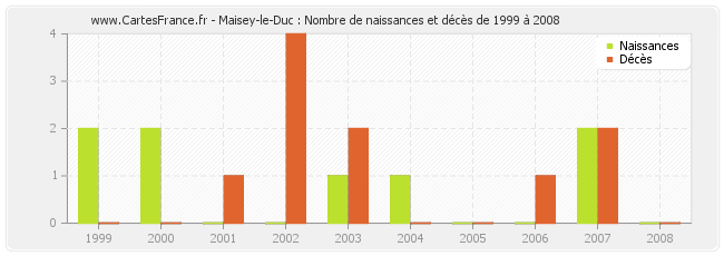 Maisey-le-Duc : Nombre de naissances et décès de 1999 à 2008