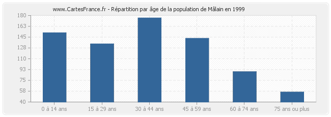 Répartition par âge de la population de Mâlain en 1999