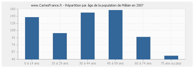 Répartition par âge de la population de Mâlain en 2007