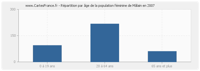 Répartition par âge de la population féminine de Mâlain en 2007