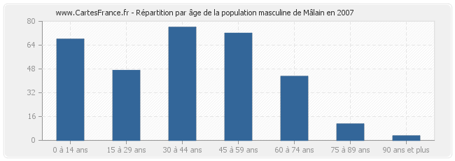 Répartition par âge de la population masculine de Mâlain en 2007