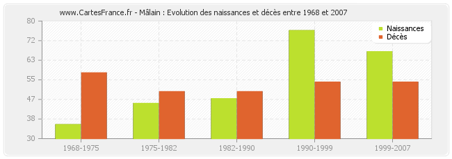 Mâlain : Evolution des naissances et décès entre 1968 et 2007