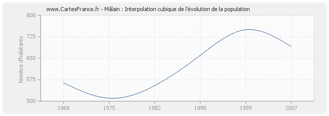 Mâlain : Interpolation cubique de l'évolution de la population