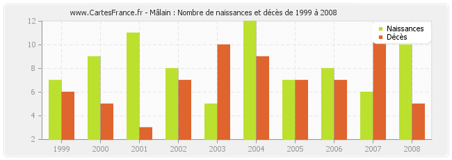 Mâlain : Nombre de naissances et décès de 1999 à 2008