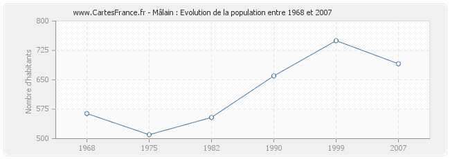Population Mâlain