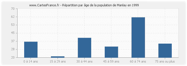Répartition par âge de la population de Manlay en 1999