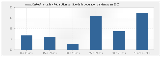 Répartition par âge de la population de Manlay en 2007