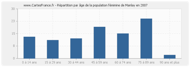 Répartition par âge de la population féminine de Manlay en 2007