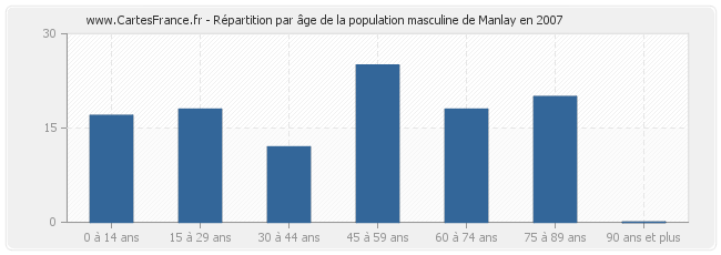 Répartition par âge de la population masculine de Manlay en 2007