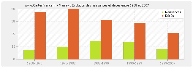 Manlay : Evolution des naissances et décès entre 1968 et 2007