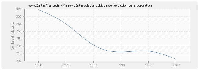 Manlay : Interpolation cubique de l'évolution de la population