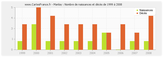Manlay : Nombre de naissances et décès de 1999 à 2008