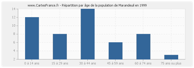 Répartition par âge de la population de Marandeuil en 1999