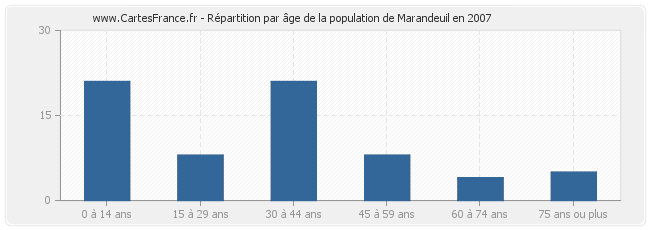 Répartition par âge de la population de Marandeuil en 2007
