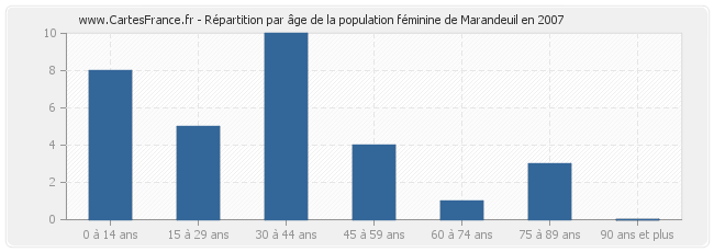 Répartition par âge de la population féminine de Marandeuil en 2007