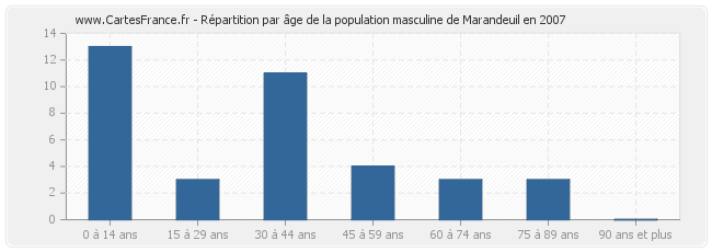 Répartition par âge de la population masculine de Marandeuil en 2007