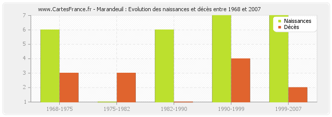Marandeuil : Evolution des naissances et décès entre 1968 et 2007