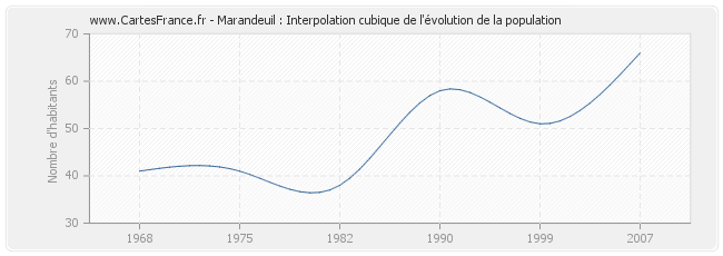 Marandeuil : Interpolation cubique de l'évolution de la population