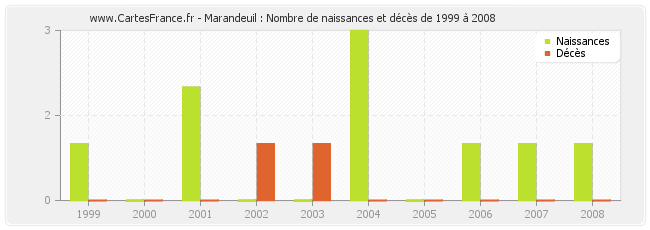 Marandeuil : Nombre de naissances et décès de 1999 à 2008