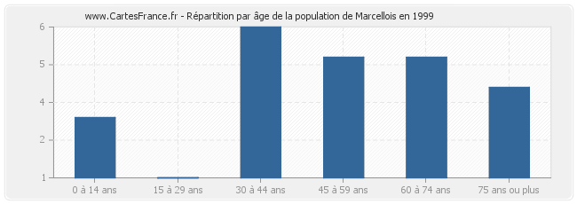 Répartition par âge de la population de Marcellois en 1999