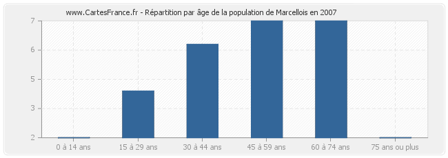 Répartition par âge de la population de Marcellois en 2007