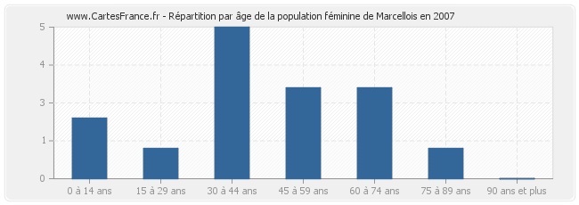 Répartition par âge de la population féminine de Marcellois en 2007