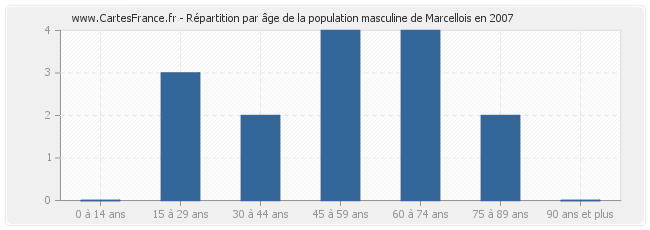Répartition par âge de la population masculine de Marcellois en 2007